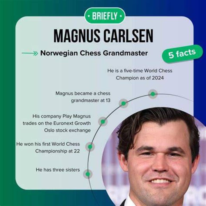 Who is Magnus Carlsen: Biography, Net Worth, Age, Career & more, Brief Intro
